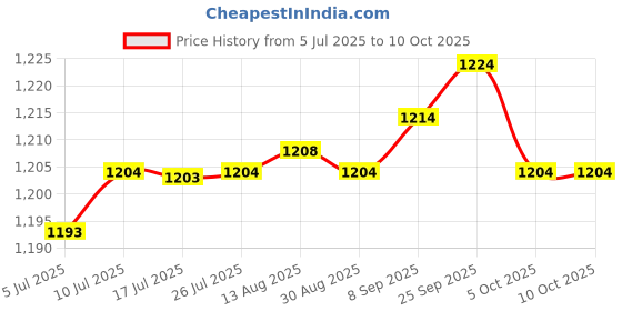 amazon.in CALANDIS® Vlog Selfie Flip Screen Mirror Bracket with Cold Shoe Mounts for Sony DSLR Price History Graph from 5 Jul 2025 to 10 Oct 2025