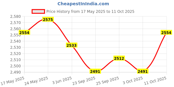amazon.in CALANDIS® Voltage Regulator Rectifier for Kawasaki Er6N Er6F Ex650 Ninja 650 2006-2013 Price History Graph from 17 May 2025 to 11 Oct 2025