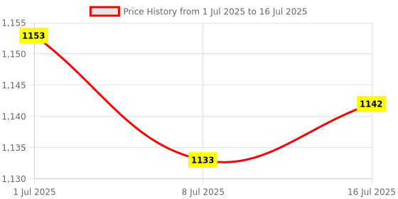 amazon.in CALANDIS® Voltage to Current Module Isolation Transmitter Signal Converter Module 0-10V to 4-20Ma Price History Graph from 1 Jul 2025 to 16 Jul 2025