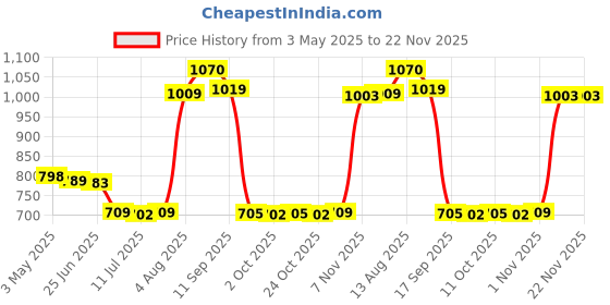 amazon.in CALANDIS® VR Face Cover Headset Accessories Face Pad Cover for Meta Quest 3 VR Headset Black | PC & Console VR Headsets | Virtual Reality Price History Graph from 3 May 2025 to 22 Nov 2025