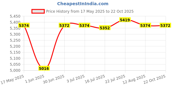 amazon.in CALANDIS® Waffle Machine 850W Multifunctional Easy Storage Fast Heating Sandwich Maker Style A | Waffle Makers | Small Kitchen Appliances Price History Graph from 17 May 2025 to 22 Oct 2025