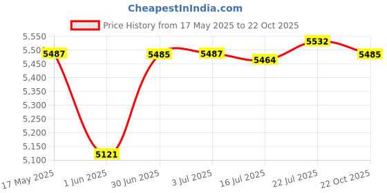 amazon.in CALANDIS® Waffle Machine 850W Multifunctional Easy Storage Fast Heating Sandwich Maker Style C | Waffle Makers | Small Kitchen Appliances Price History Graph from 17 May 2025 to 22 Oct 2025