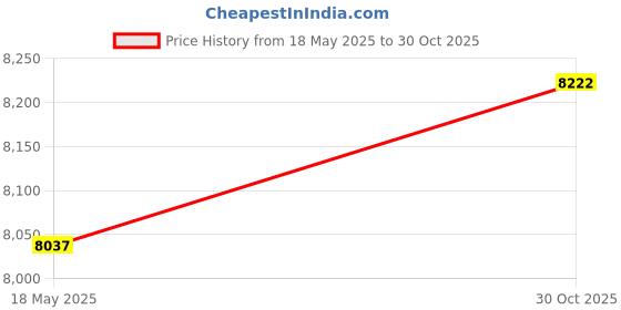 amazon.in CALANDIS® Waffle Machine Bakeware Breakfast Maker Machine for Breakfast Waffle Toastie | Waffle Makers | Small Kitchen Appliances | Kitchen, Dining & Bar Price History Graph from 18 May 2025 to 30 Oct 2025