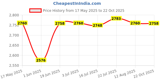 amazon.in CALANDIS® Waffle Maker Non Stick Electric Baking Waffle Iron for Pancake Steak Egg | Waffle Makers | Small Kitchen Appliances Price History Graph from 17 May 2025 to 22 Oct 2025