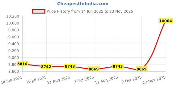 amazon.in CALANDIS® Waffle Makers Electric Cake Waffle Maker for Sandwiches Cheese Price History Graph from 14 Jun 2025 to 23 Nov 2025
