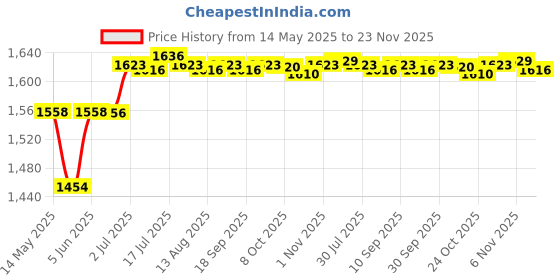 amazon.in CALANDIS® Wall Grinder Vacuum Bag White Lightweight Drywall Sander Dust Collection Bag | Drill Bits | Power Tools | Tools Price History Graph from 14 May 2025 to 22 Nov 2025