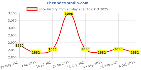 amazon.in CALANDIS® Warmer Insulation Pad Coaster Drink Warmer Adjustable for Teapots | 1 Cup Warmer Price History Graph from 28 May 2025 to 6 Oct 2025