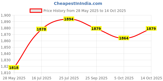 amazon.in CALANDIS® Washboard Basin Small Delicate Articles Washing for Blouses T Shirts Laundry Yellow | 1 Washboard Basin Price History Graph from 28 May 2025 to 14 Oct 2025