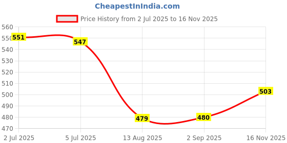amazon.in CALANDIS® Washer Hose Adapter 1/4'' Male Thread Fitting Replacement for Black Decker Price History Graph from 2 Jul 2025 to 16 Nov 2025