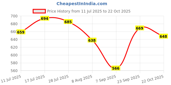 amazon.in CALANDIS® Washing Machine Drain Pump Filter Water Pump Cap Knob Parts for Washer Price History Graph from 11 Jul 2025 to 22 Oct 2025