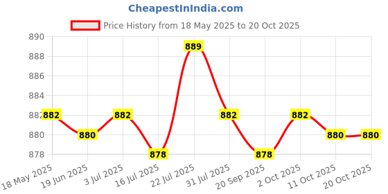 amazon.in CALANDIS® Washing Machine Faucet Laundry Faucet Water Tap for Outdoor Laundry Bathroom Alloy PP Core Price History Graph from 18 May 2025 to 17 Oct 2025