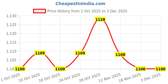 amazon.in CALANDIS® Washing Machine Faucet Laundry Faucet Water Tap for Outdoor Laundry Bathroom Copper Faucet mesh Price History Graph from 1 Oct 2025 to 3 Dec 2025