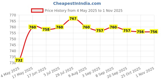 amazon.in CALANDIS® Watch Band Strap Connector Adapter Replacement for Suunto Core Silver | Other Smart Watch Accessories | Smart Watch Accessories Price History Graph from 4 May 2025 to 1 Nov 2025