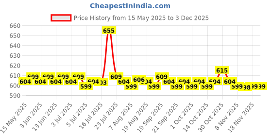 amazon.in CALANDIS® Water Bag Bite Valve Replacement Water Outlet Shutoff Valve Light Blue Price History Graph from 15 May 2025 to 2 Dec 2025
