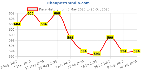 amazon.in CALANDIS® Water Bottle Adapter Fitting Universal Quick Connection Car Wash Water Pipe' Price History Graph from 5 May 2025 to 20 Oct 2025