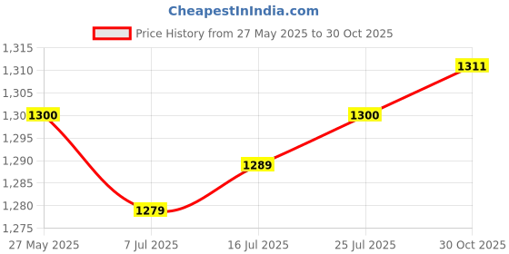 amazon.in CALANDIS® Water Bottle Holder Carrier with 3 Pockets and Adjustable Shoulder Strap Black Price History Graph from 27 May 2025 to 30 Oct 2025