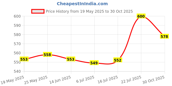 amazon.in CALANDIS® Water Bottle Sleeve Washable Portable for Running Outdoor Activities Walking Price History Graph from 19 May 2025 to 30 Oct 2025