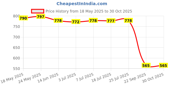 amazon.in CALANDIS® Water Cooling Flow Meter Acrylic G1/4 Threaded Flow Indicator 2Ways Red Price History Graph from 18 May 2025 to 30 Oct 2025