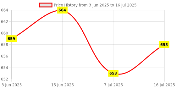 amazon.in CALANDIS® Water Level Indicator for Potted Plants Monitor Soil Moisture Meter 34cm Price History Graph from 3 Jun 2025 to 16 Jul 2025
