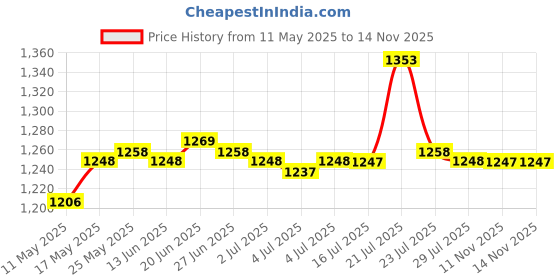 amazon.in CALANDIS® Water Reservoir Leakproof Hydration Bladder for Running Outdoor Sport Hiking 1.5L | 1 Water Bladder Hydration Price History Graph from 11 May 2025 to 14 Nov 2025
