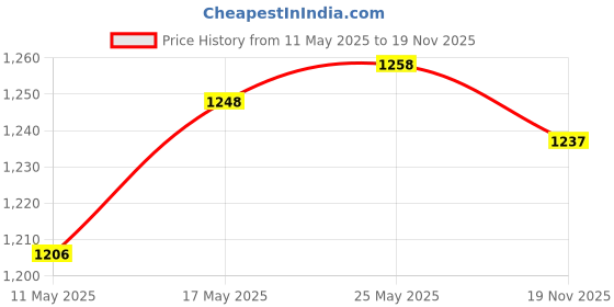 amazon.in CALANDIS® Water Reservoir Leakproof Hydration Bladder for Running Outdoor Sport Hiking 2L | 1 Water Bladder Hydration Price History Graph from 11 May 2025 to 19 Nov 2025