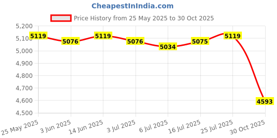 amazon.in CALANDIS® Water Storage Container Jug Water Bottle Carrier for Camping Outdoor Tourism 20L | 1 Water Container Price History Graph from 25 May 2025 to 30 Oct 2025