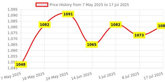 amazon.in calandis CALANDIS® Waterproof 4 Digit Combination Safe Padlock Number Lock Gym Locker Blue calandis Price History Graph from 7 May 2025 to 17 Jul 2025