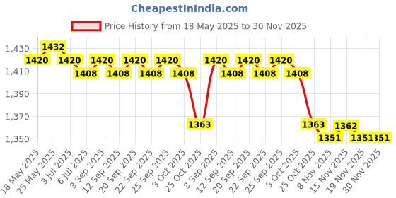 amazon.in calandis CALANDIS® Waterproof Backpack Pocket Storage Floating Backpack for Kayak Canoe Camping Blue | 1 Waterproof Dry Bag calandis Price History Graph from 18 May 2025 to 30 Nov 2025