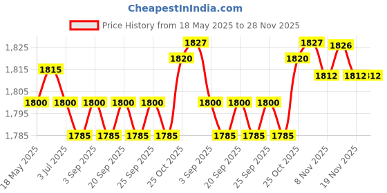 amazon.in calandis CALANDIS® Waterproof Backpack Pocket Storage Floating Backpack for Kayak Canoe Camping Orange | 1 Waterproof Dry Bag calandis Price History Graph from 18 May 2025 to 27 Nov 2025