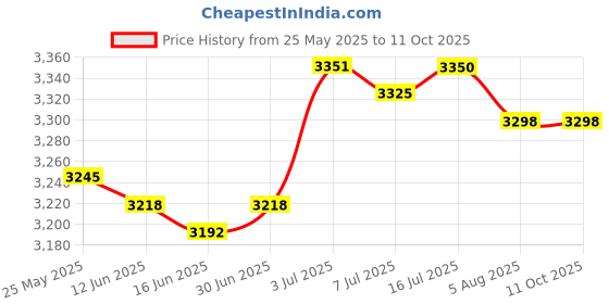 amazon.in CALANDIS® Waterproof Dc/Dc Converter 48V (30-60V) Step Down to 24V/15A 24V 15A 360W Power Supply Module Price History Graph from 25 May 2025 to 11 Oct 2025