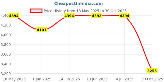 amazon.in calandis CALANDIS® Waterproof Garden Bench Seat Cover Multipurpose Lightweight Protective Cover 231x109x64cm | Outdoor Furniture Covers | Patio & Garden Furniture calandis Price History Graph from 18 May 2025 to 30 Oct 2025