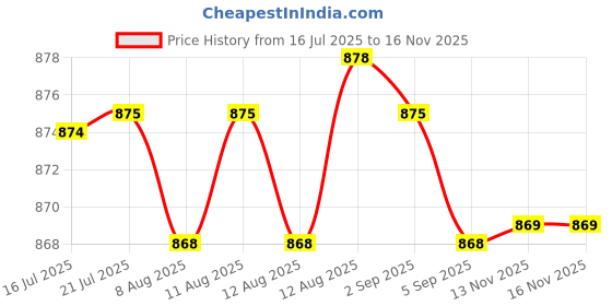 amazon.in CALANDIS® Waterproof Mini Wind Water Generator Turbine Hydroelectric Generator Price History Graph from 16 Jul 2025 to 13 Nov 2025