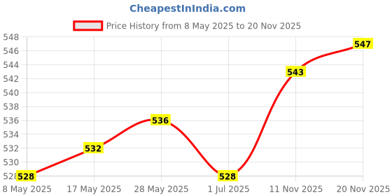 amazon.in CALANDIS® Waterproof Pool Repair Patch Clear Inflatables Puncture Tape Kits 10pcs Price History Graph from 8 May 2025 to 20 Nov 2025