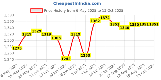 amazon.in calandis CALANDIS® Weah-85 200W Pure Bass Subwoofer Audio Crossover Frequency Divider calandis Price History Graph from 6 May 2025 to 13 Oct 2025