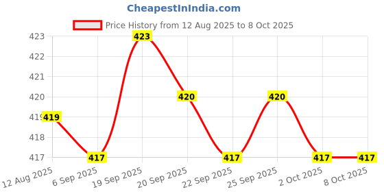 amazon.in calandis CALANDIS® Webbing Ending Clip Buckle for Bag Adjusting Strap 29mm calandis Price History Graph from 12 Aug 2025 to 8 Oct 2025