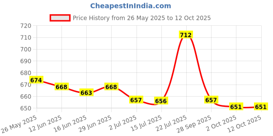 amazon.in CALANDIS® White Billiard Pool Table Cue Shaft Burnisher Cue Shaft Polisher Accessory Price History Graph from 26 May 2025 to 12 Oct 2025
