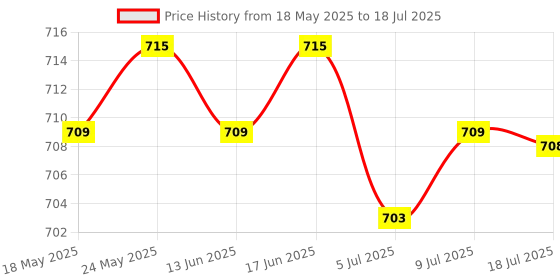 amazon.in CALANDIS® Window Sash Locks Window Locks for Children Metal for Double Hung Window | 1 Pack Window Sash Lock with Screws Price History Graph from 18 May 2025 to 18 Jul 2025