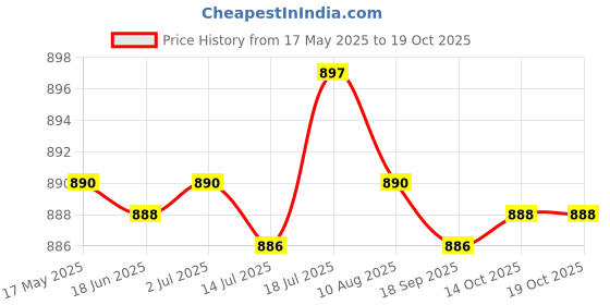 amazon.in CALANDIS® Windscreen Wiper Arm Removal Special Detach Tool Windscreen Wiper Arm Puller | Pullers & Extractors | Hand Tools | Automotive Tools & Supplies Price History Graph from 17 May 2025 to 18 Oct 2025