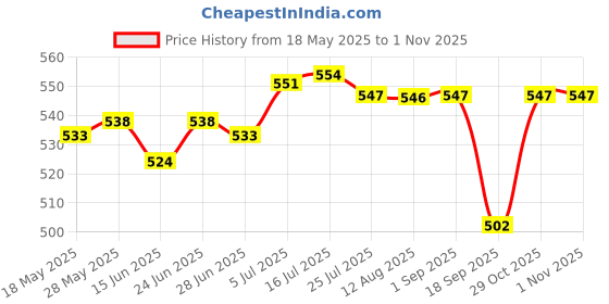 amazon.in CALANDIS® Windshield Washer Fluid Reservoir Cap Replace Parts for Honda CRV 2007-2012 Price History Graph from 18 May 2025 to 31 Oct 2025