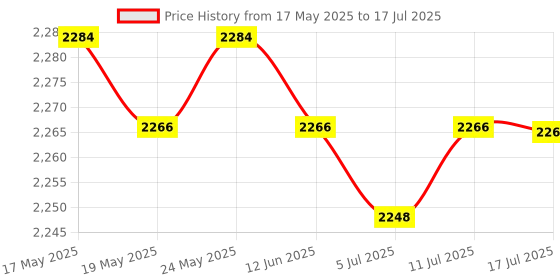 amazon.in CALANDIS® Wireless Bluetooth Number Pad Numeric Keypad 28 Key Digita Keyboard for Pc Price History Graph from 17 May 2025 to 17 Jul 2025