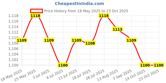amazon.in calandis CALANDIS® Women Girls Rhythmic Gymnastics Ballet Dance Leather Half Sole Toe Shoes M calandis Price History Graph from 18 May 2025 to 23 Oct 2025
