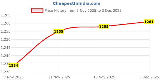 amazon.in CALANDIS® Women Sauna Pants Shorts Capri Legging Sweatpants Weight Loss Workout Gym 4XL 5XL Price History Graph from 7 Nov 2025 to 3 Dec 2025