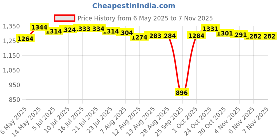 amazon.in CALANDIS® Women Sauna Pants Shorts Capri Legging Sweatpants Weight Loss Workout Gym S M Price History Graph from 6 May 2025 to 2 Nov 2025