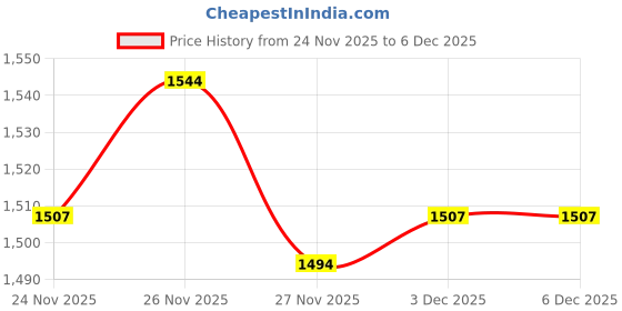 amazon.in CALANDIS® Women Sauna Pants Sweat Jogger Legging Sweatpants Weight Loss Slimming Body L XL Price History Graph from 24 Nov 2025 to 3 Dec 2025