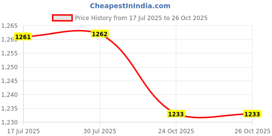 amazon.in calandis CALANDIS® Women Thermo Neoprene Sweat Sauna Shaper Pants Weight Loss Shorts Ankle Pant L calandis Price History Graph from 17 Jul 2025 to 26 Oct 2025