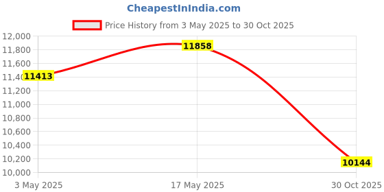 amazon.in CALANDIS® Wood Bento Box Food Carrier Serving Plate Serving Tray Multipurpose Food Box | Trays | Dinnerware & Serving Dishes | Kitchen, Dining & Bar Price History Graph from 3 May 2025 to 30 Oct 2025