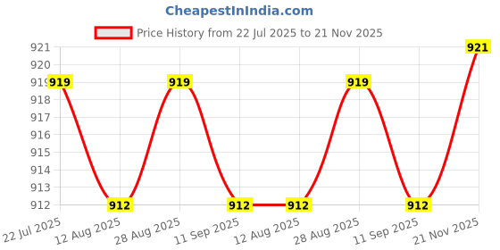 amazon.in CALANDIS® Wooden Round Led Light Base Display Stand Lamp for Crystals Ball White Light Price History Graph from 22 Jul 2025 to 21 Nov 2025