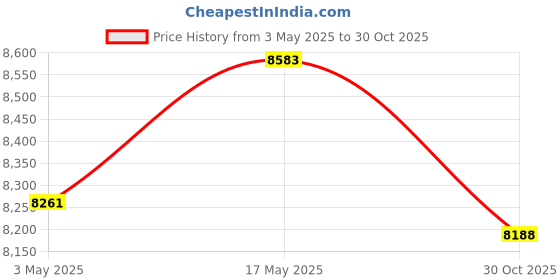 amazon.in CALANDIS® Wooden Sauna Bucket and Ladle Bath Accessories for Sauna Room Bathroom Sauna | Saunas | Pools & Spas | Yard, Garden & Outdoor Living Price History Graph from 3 May 2025 to 30 Oct 2025
