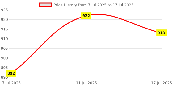 amazon.in CALANDIS® Woodworking Router Bit 8 * 25Mm Strong Durable Wood Edge Forming Bit for Table | 1 Router Bit Price History Graph from 7 Jul 2025 to 17 Jul 2025