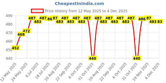amazon.in CALANDIS® Worm Gear Wheel Worm Follower Gear Kitchen Mixer for Stand Mixer Accessories 2 Carbon Brush | Optional Price History Graph from 12 May 2025 to 4 Dec 2025